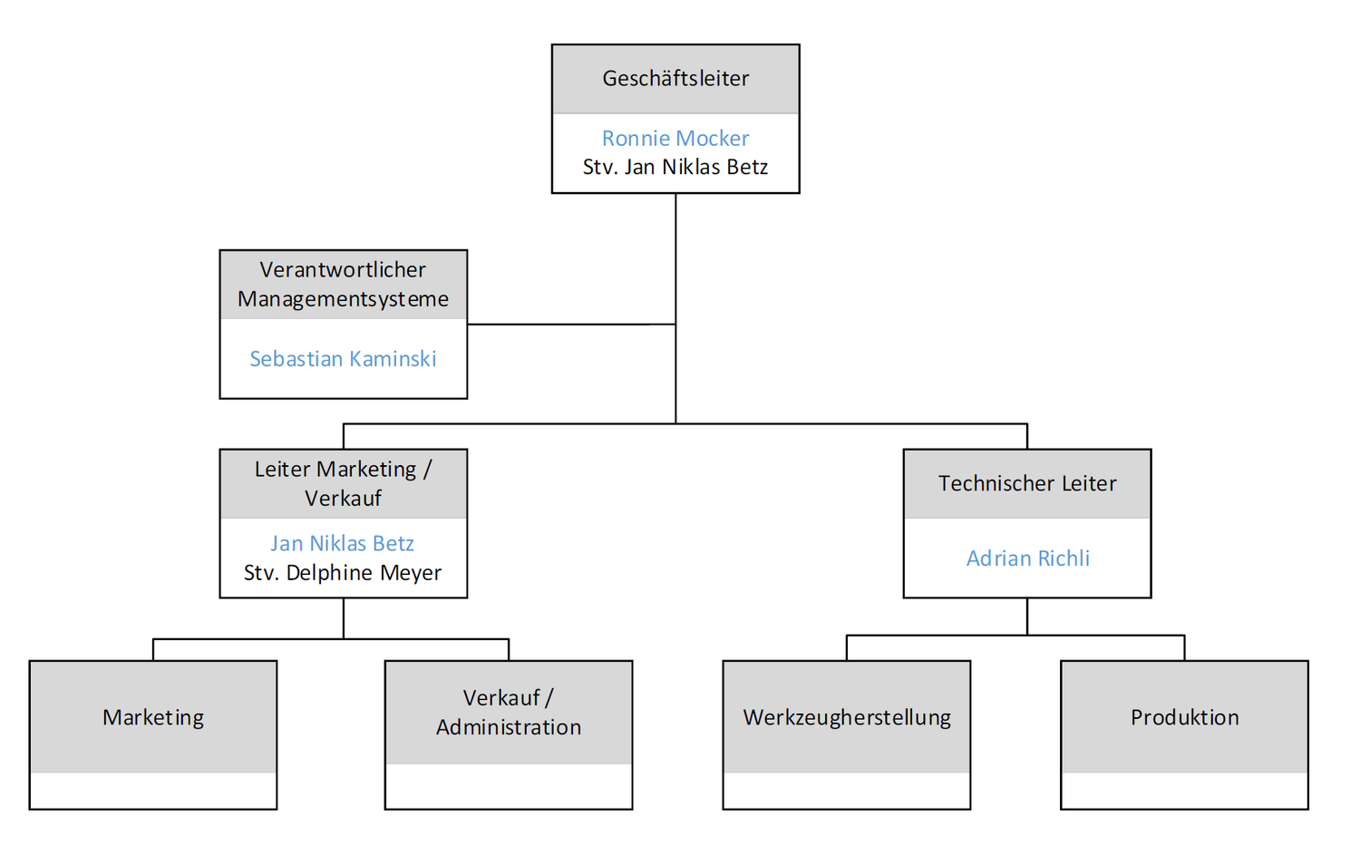 Organigramm Unternehmen